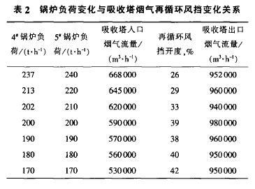 循環流化床鍋爐半干法脫硫裝置運行問題分析及改造