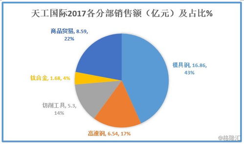 圖解年報 北汽沙鋼入股天工國際，新材料產業(yè)迎里程碑