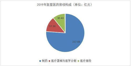 復星醫(yī)藥 國際化布局與研發(fā)創(chuàng)新交匯，互聯(lián)網銷售蓄勢待發(fā)